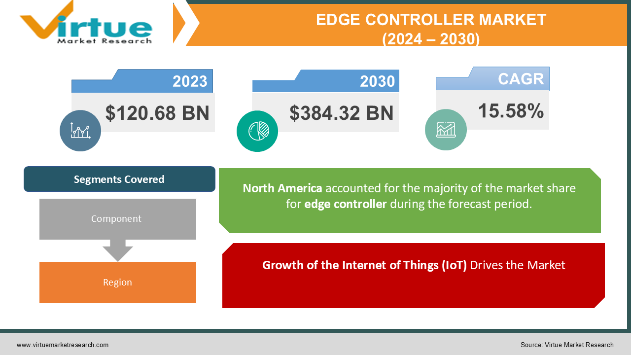 EDGE CONTROLLER MARKET 